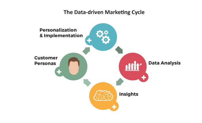 The data-driven marketing cycle graphic