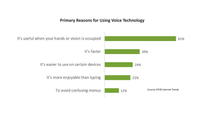 Reasons for using voice technology graph