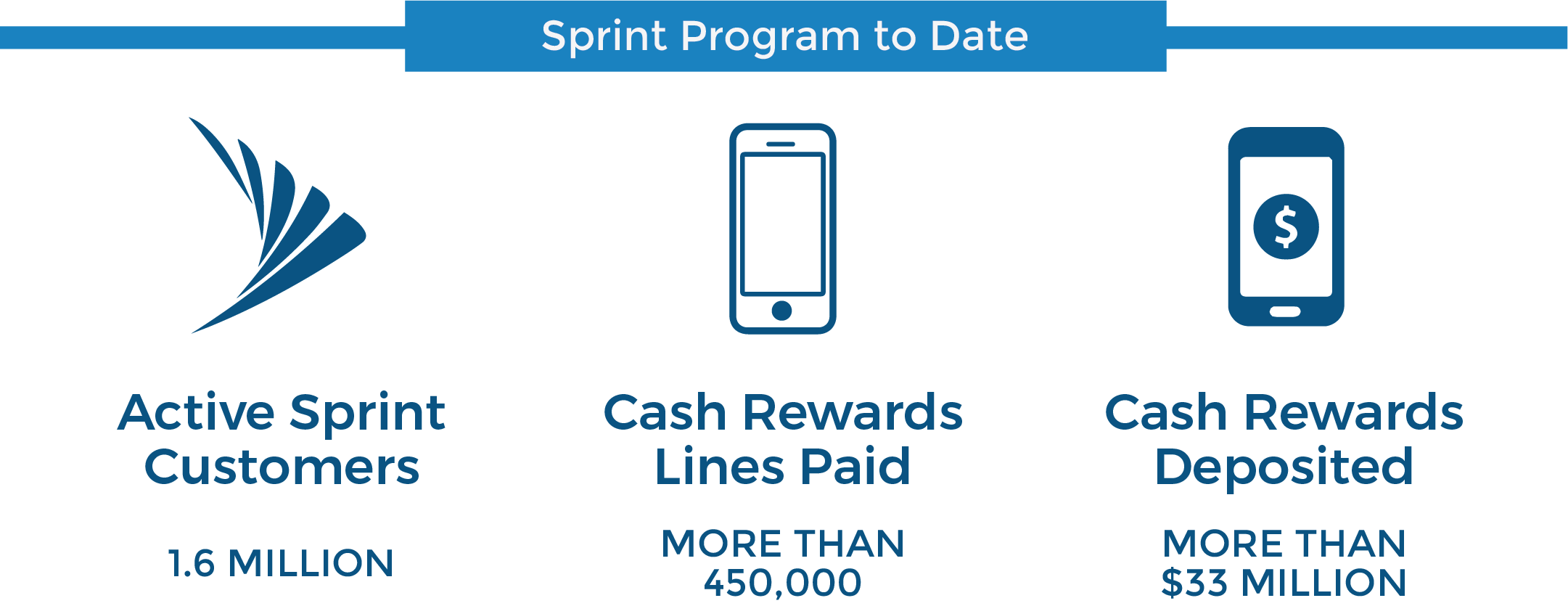 Sprint Year to Date
