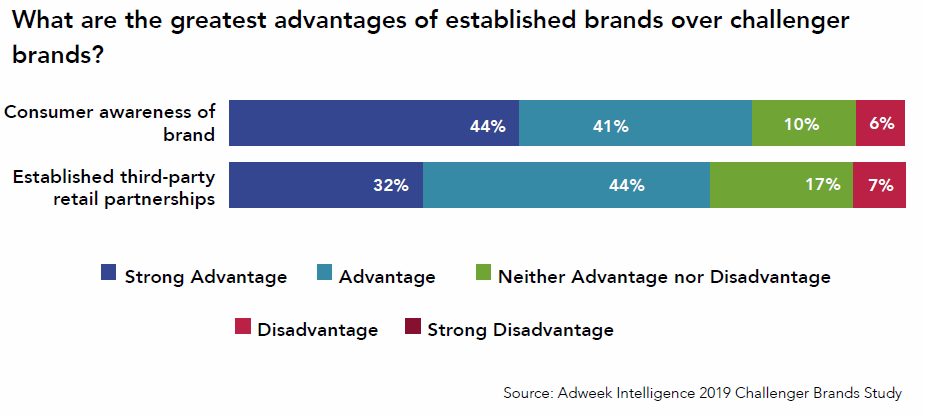 brand, awareness, partnership, advantage, disadvantage