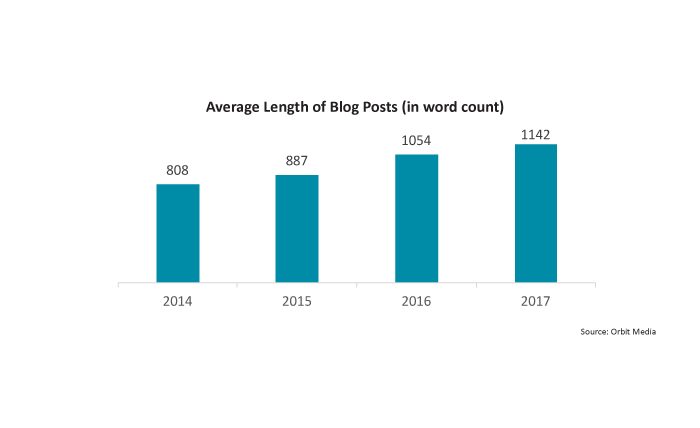 Average length of blog posts graph