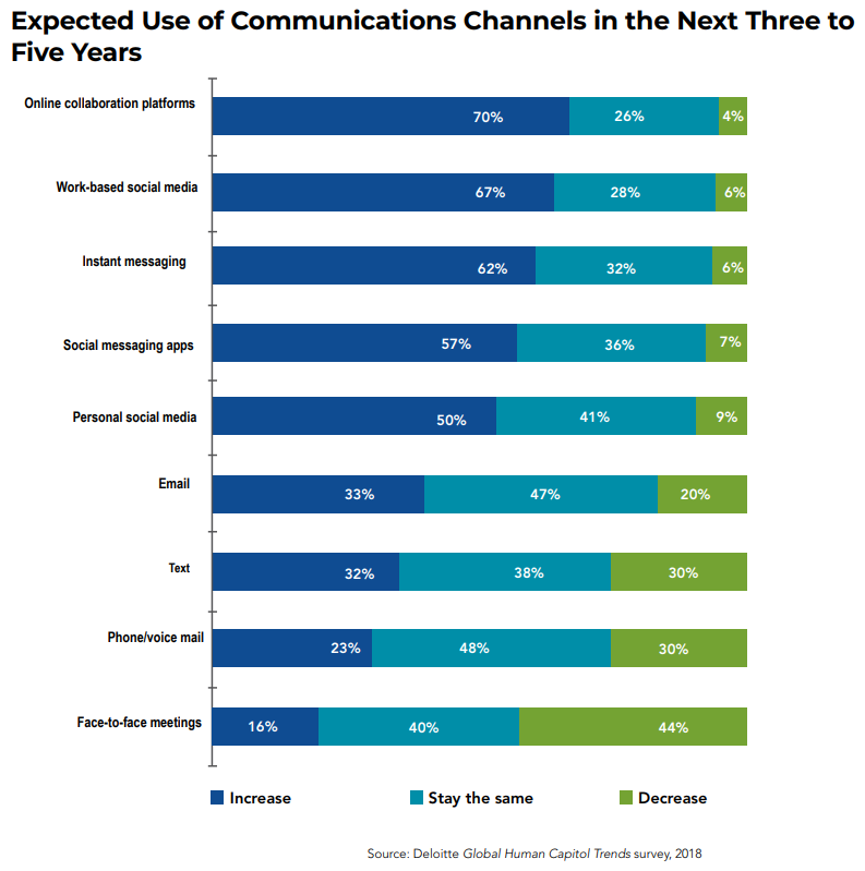 Communications comparison graph