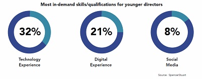 Most in-demand skills chart