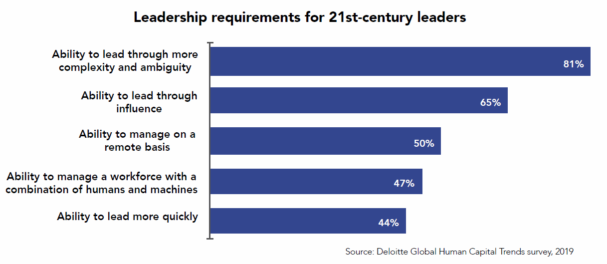 leadership requirements statistics
