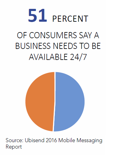 Identify how chatbots will help you consumers, available, 24, 7, need, communicate