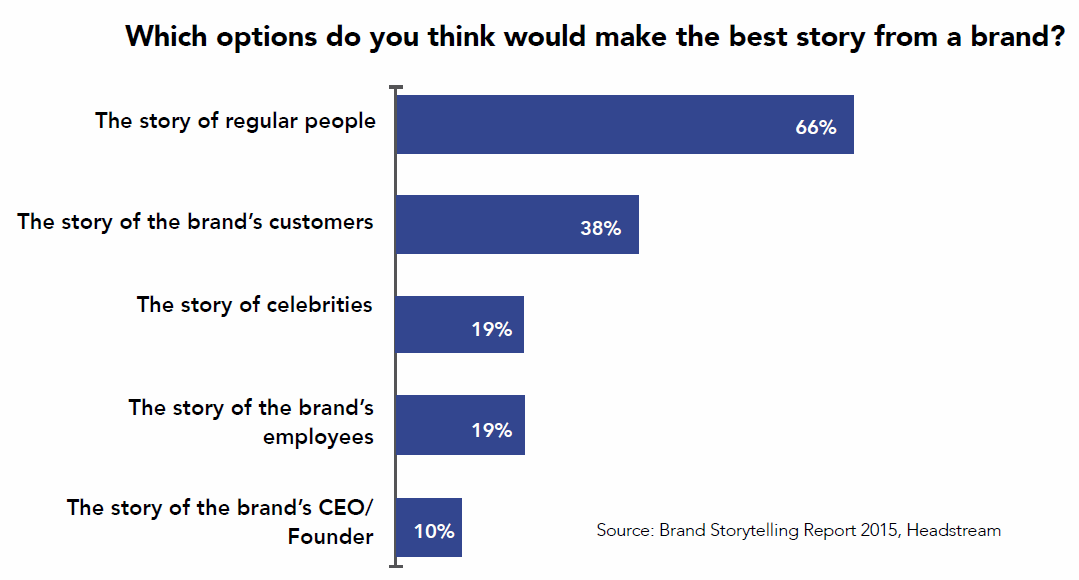 chart about brand storytelling