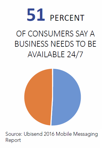 consumers, available, 24, 7, need, communicate